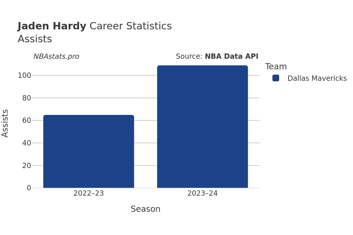 Jaden Hardy Assists Career Chart