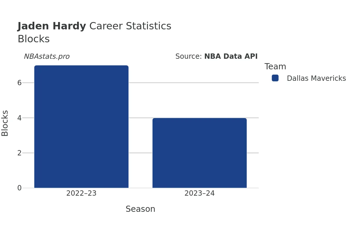 Jaden Hardy Blocks Career Chart