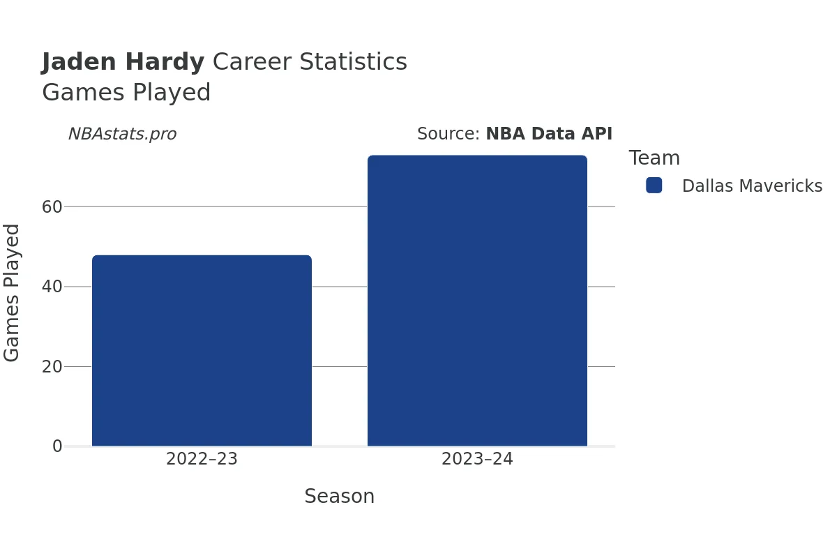 Jaden Hardy Games–Played Career Chart