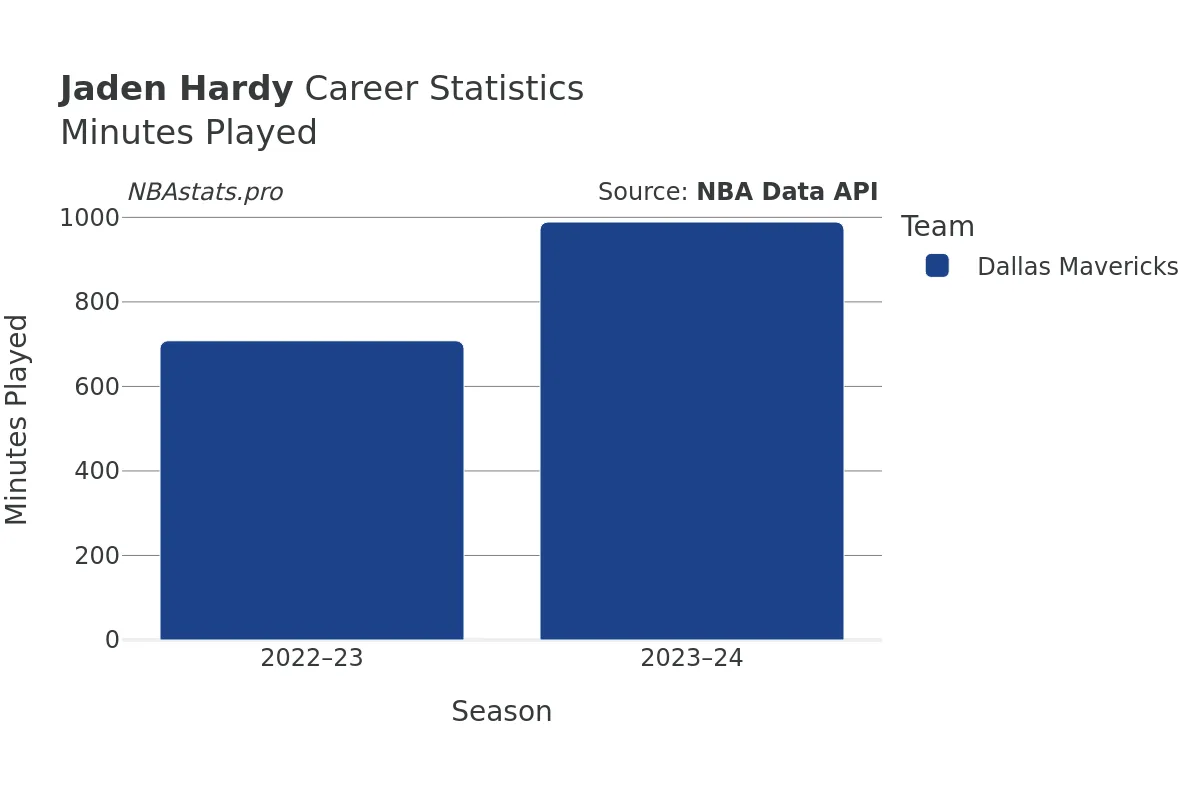 Jaden Hardy Minutes–Played Career Chart