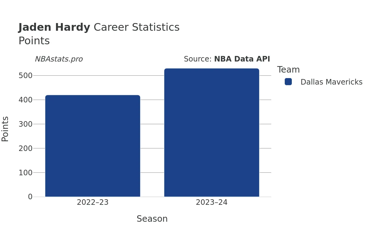 Jaden Hardy Points Career Chart