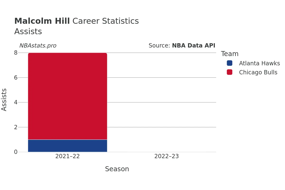 Malcolm Hill Assists Career Chart