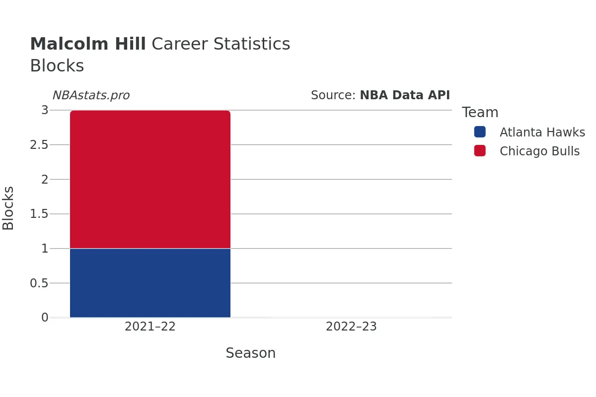 Malcolm Hill Blocks Career Chart