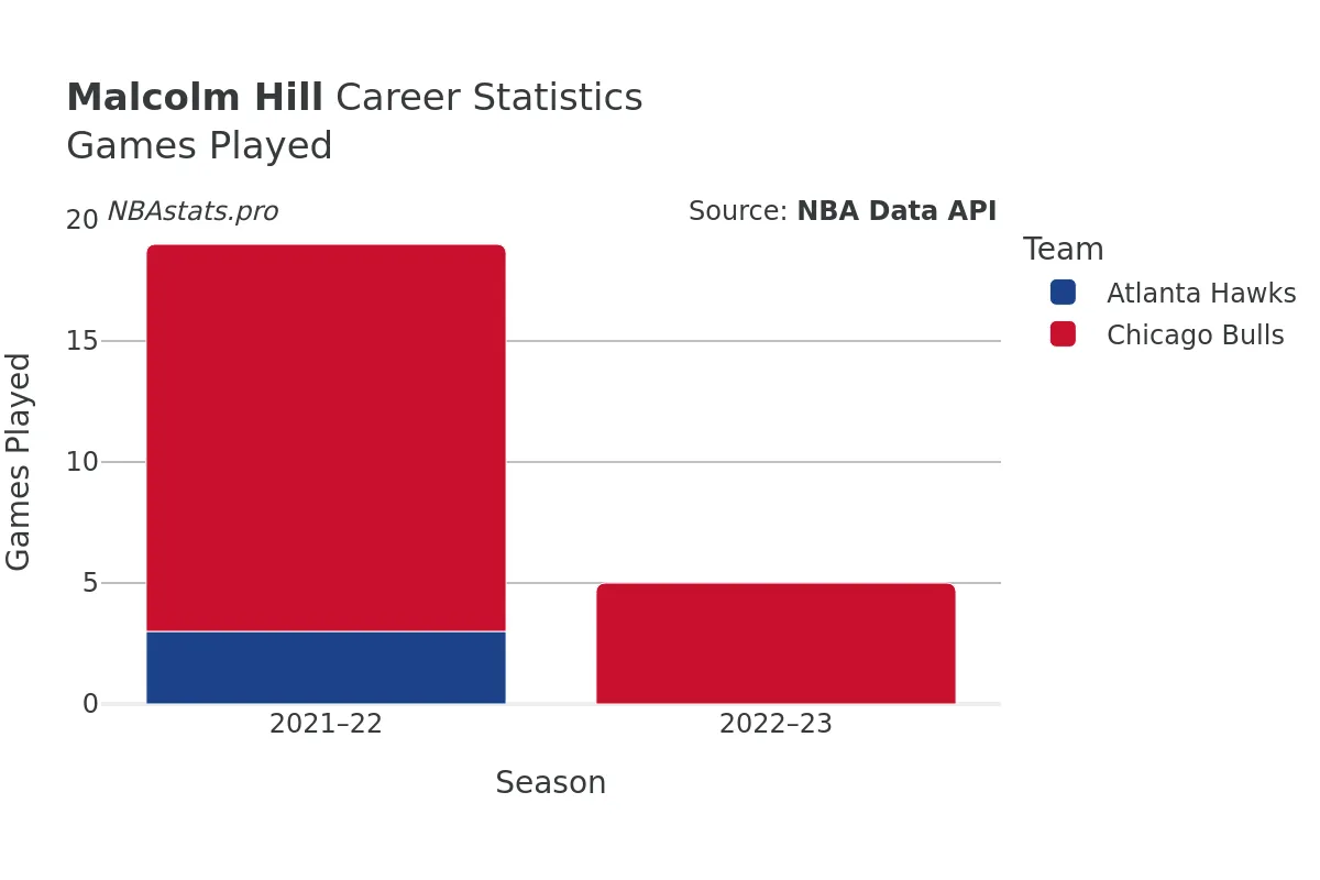 Malcolm Hill Games–Played Career Chart