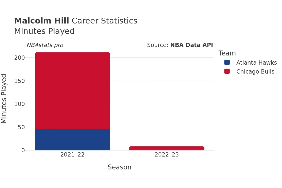 Malcolm Hill Minutes–Played Career Chart