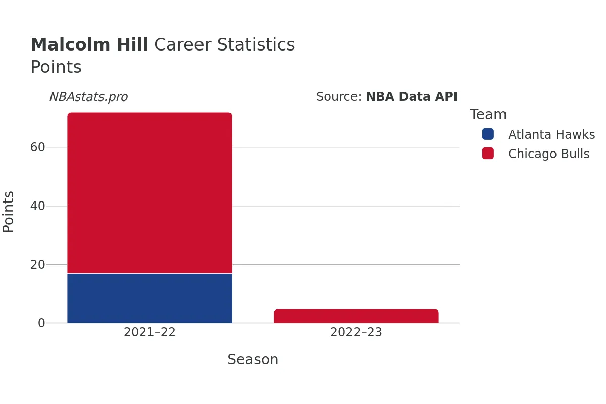 Malcolm Hill Points Career Chart