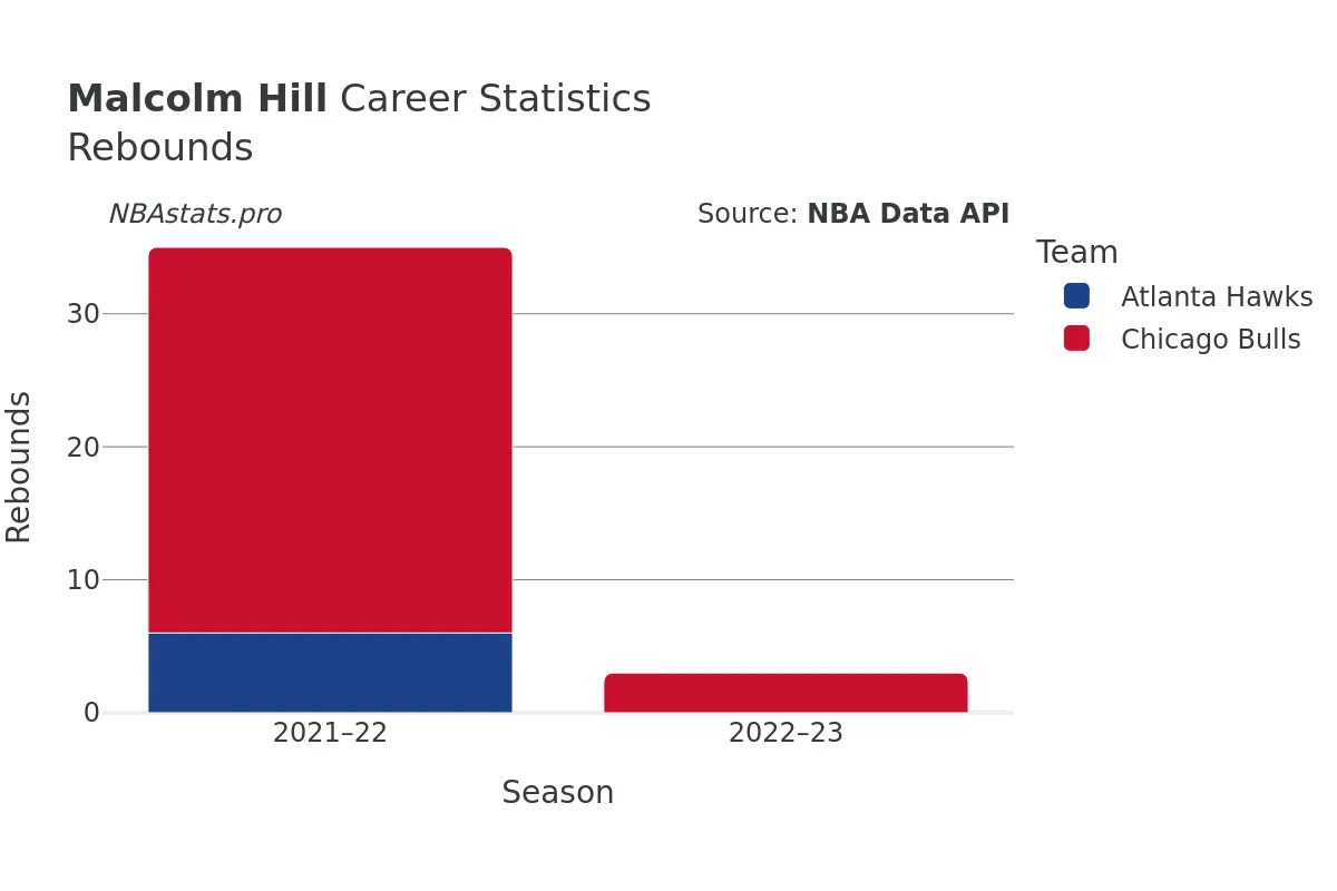 Malcolm Hill Rebounds Career Chart