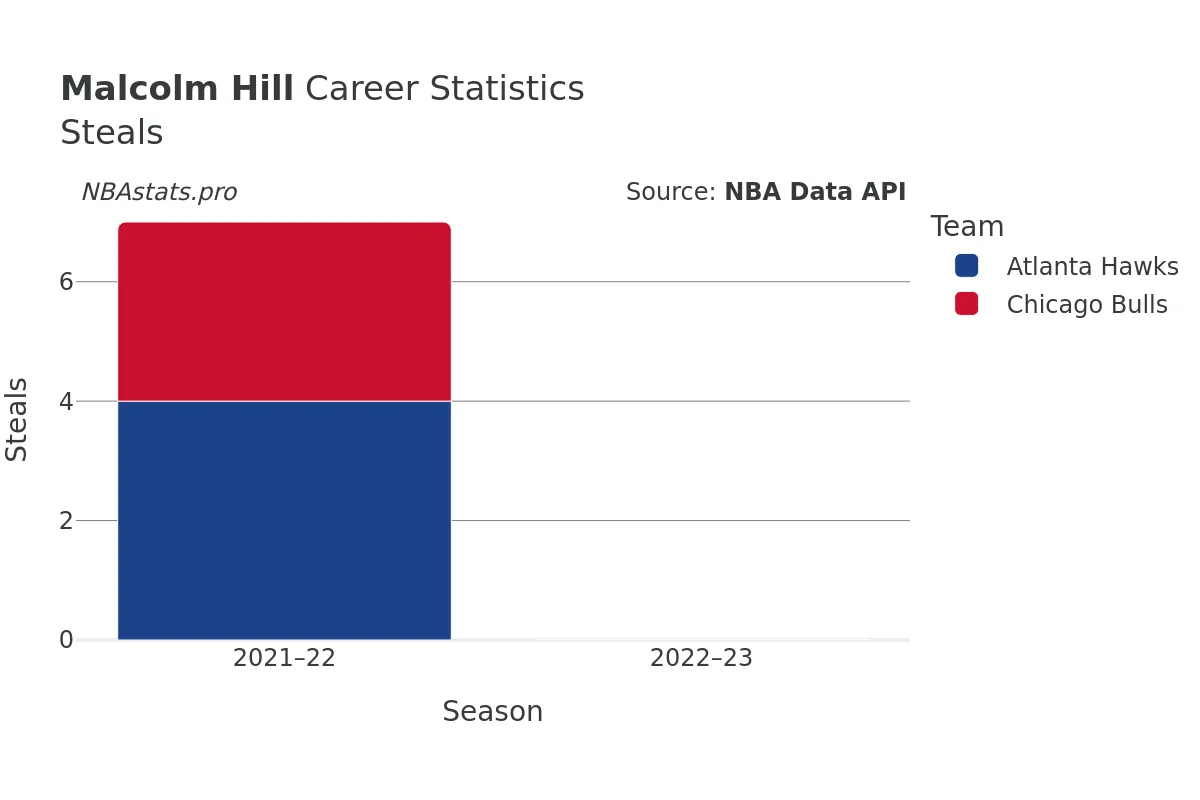 Malcolm Hill Steals Career Chart