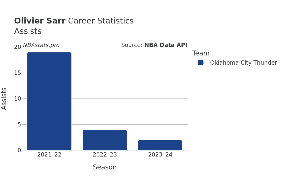 Olivier Sarr Assists Career Chart