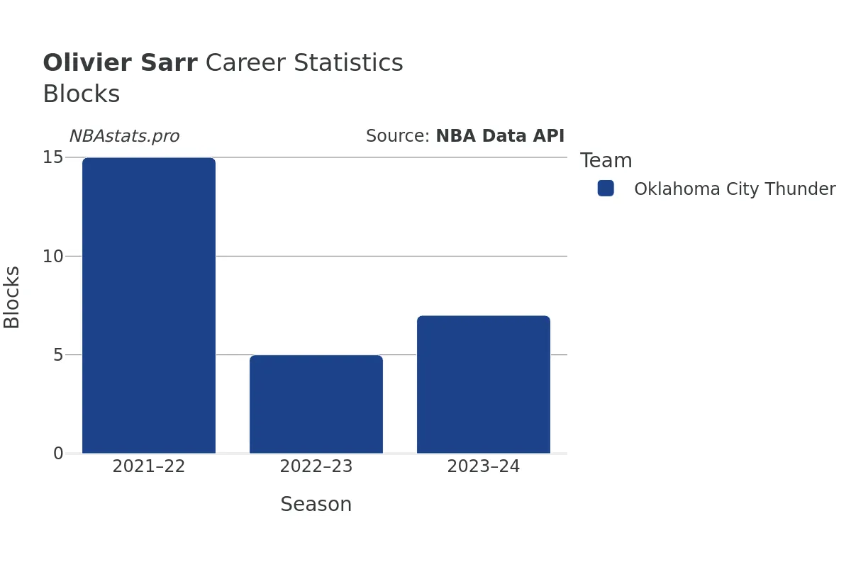 Olivier Sarr Blocks Career Chart