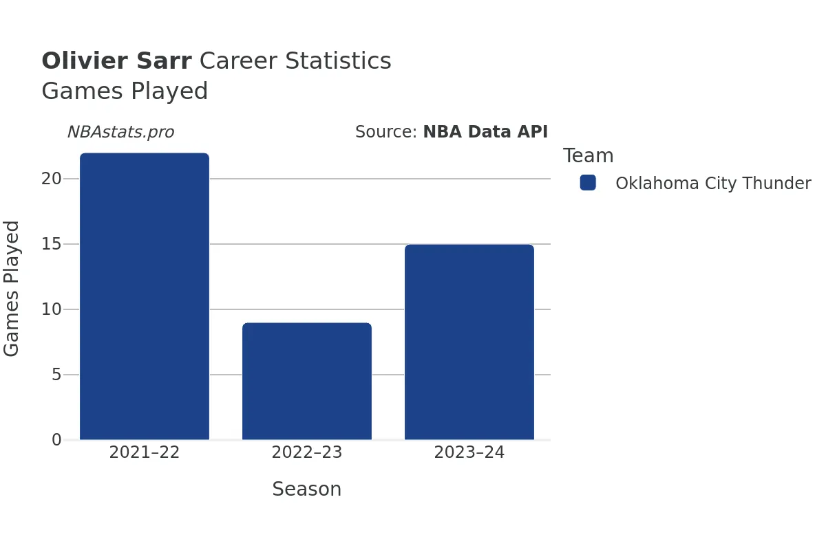 Olivier Sarr Games–Played Career Chart