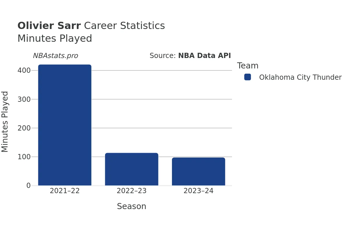 Olivier Sarr Minutes–Played Career Chart