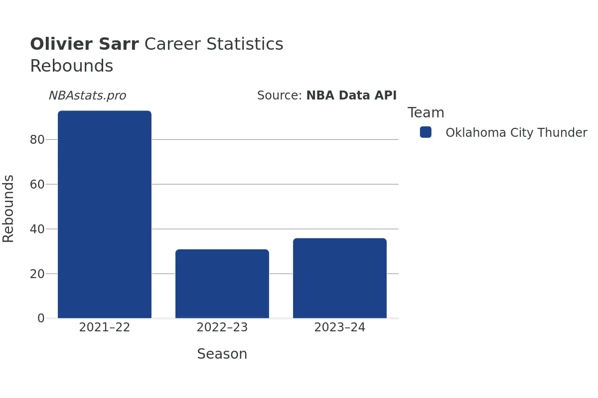 Olivier Sarr Rebounds Career Chart