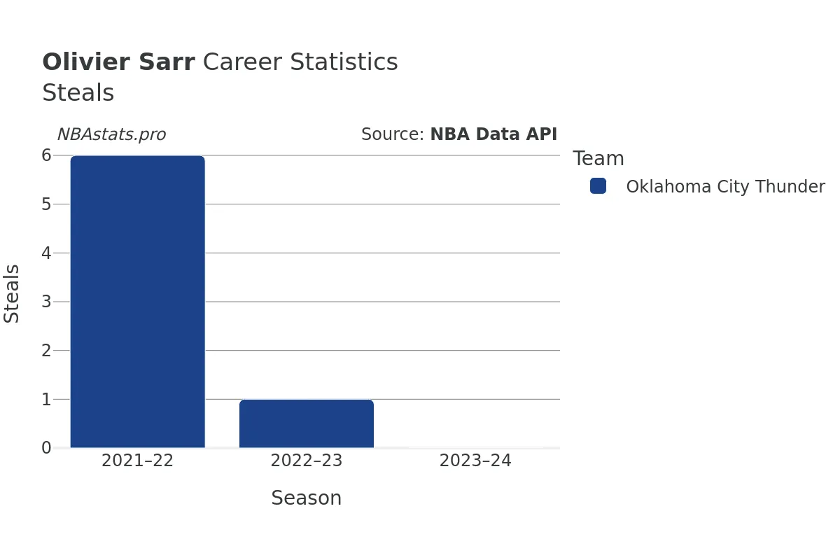 Olivier Sarr Steals Career Chart