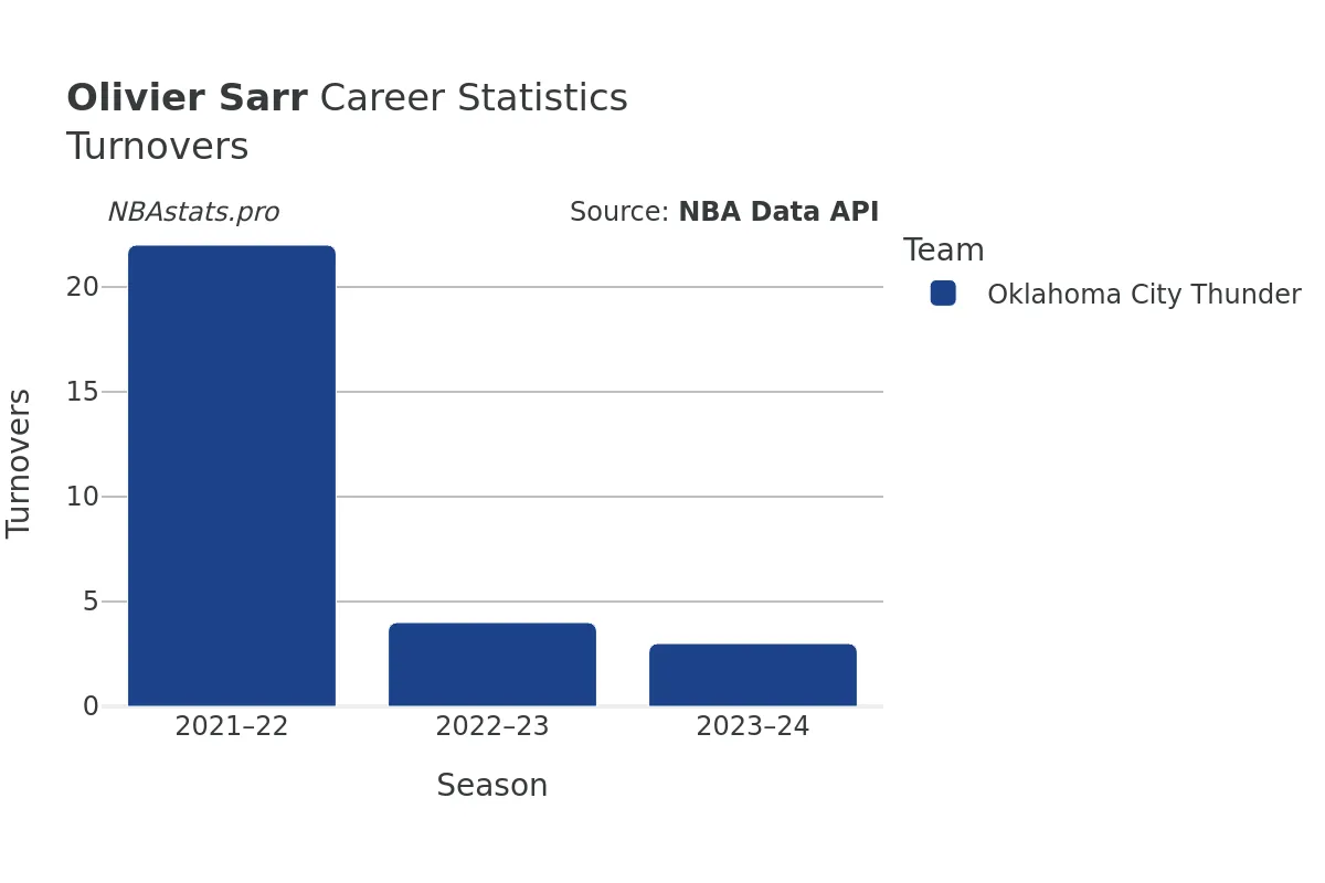 Olivier Sarr Turnovers Career Chart