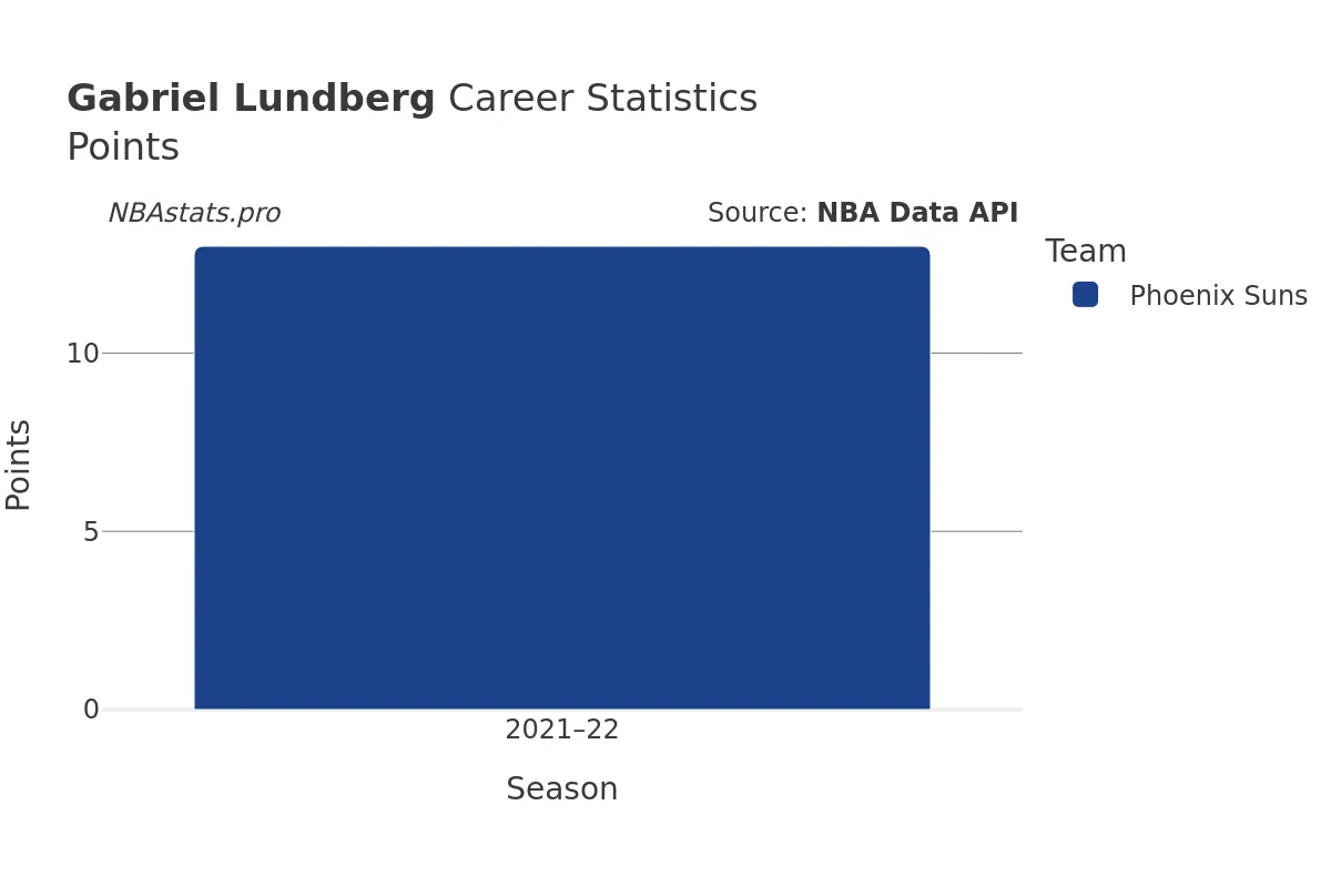 Gabriel Lundberg Points Career Chart