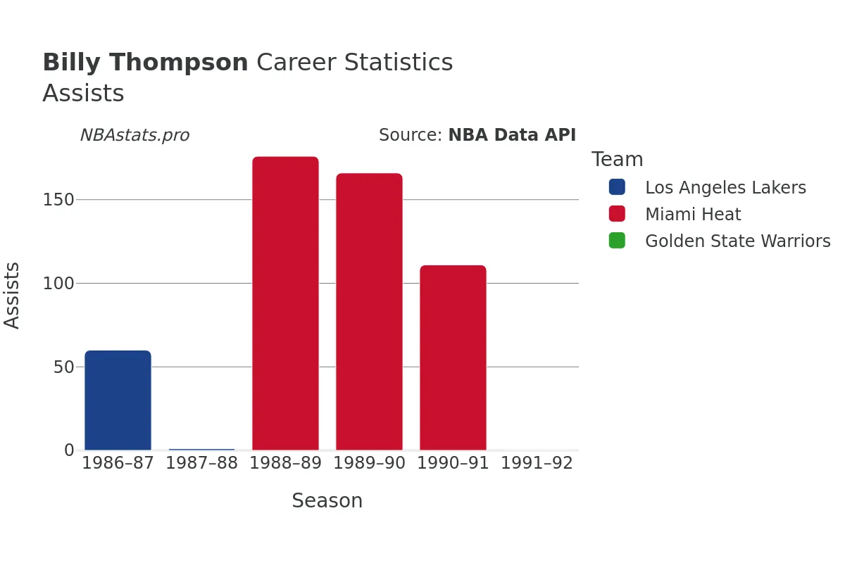 Billy Thompson Assists Career Chart