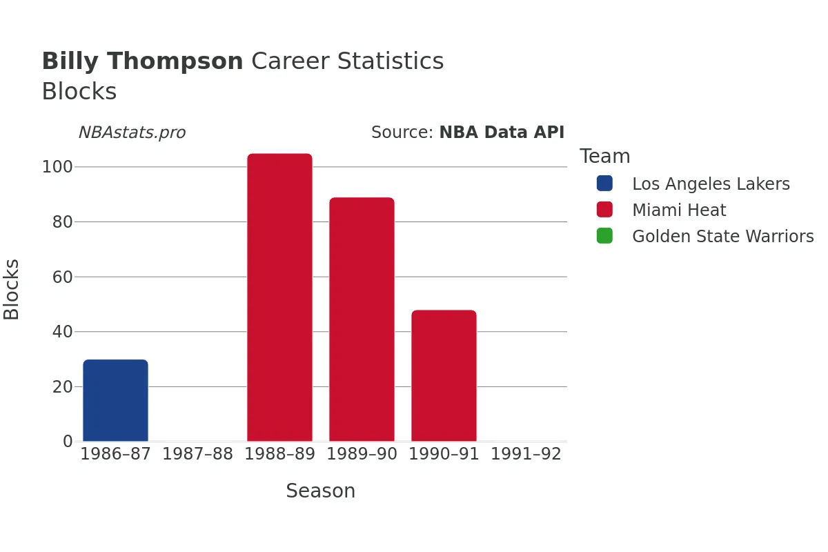 Billy Thompson Blocks Career Chart