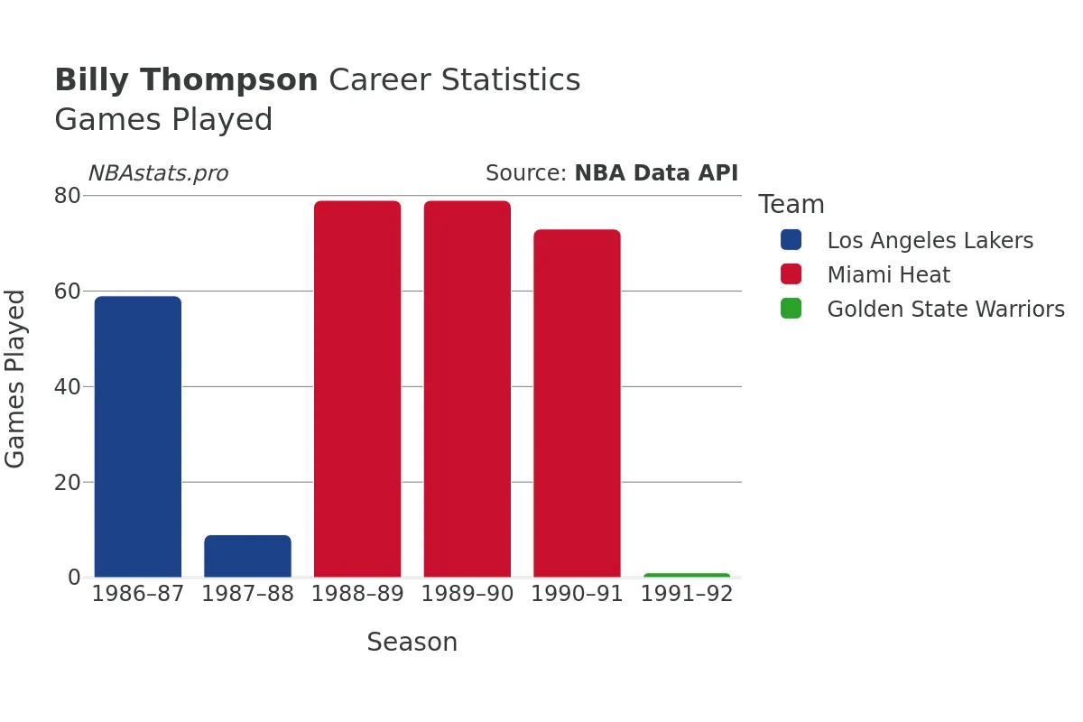 Billy Thompson Games–Played Career Chart