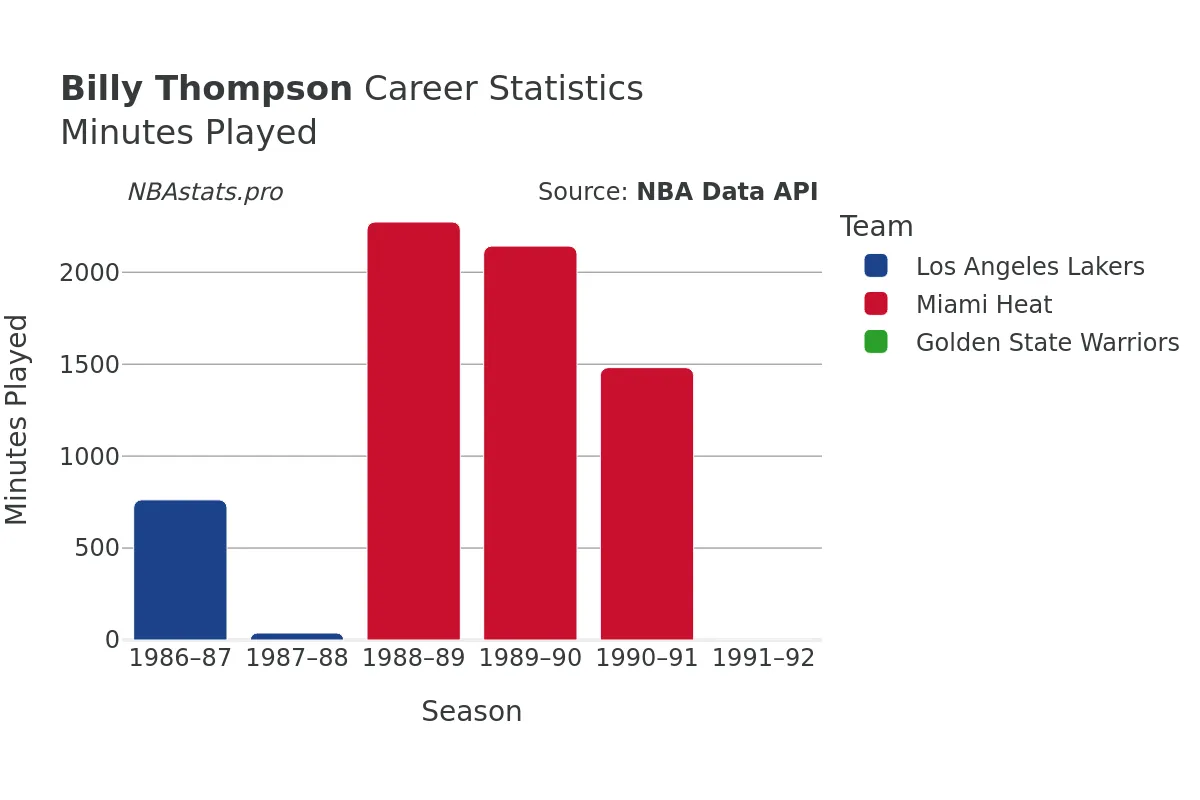 Billy Thompson Minutes–Played Career Chart