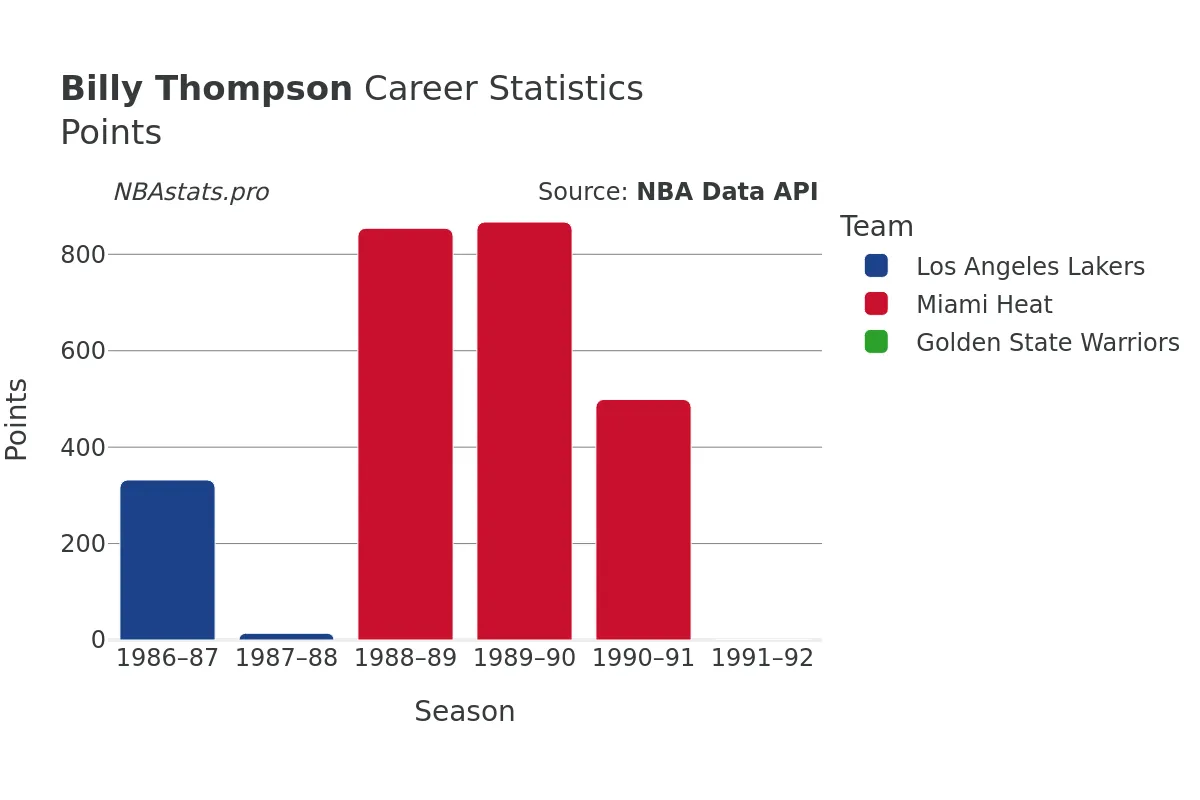 Billy Thompson Points Career Chart