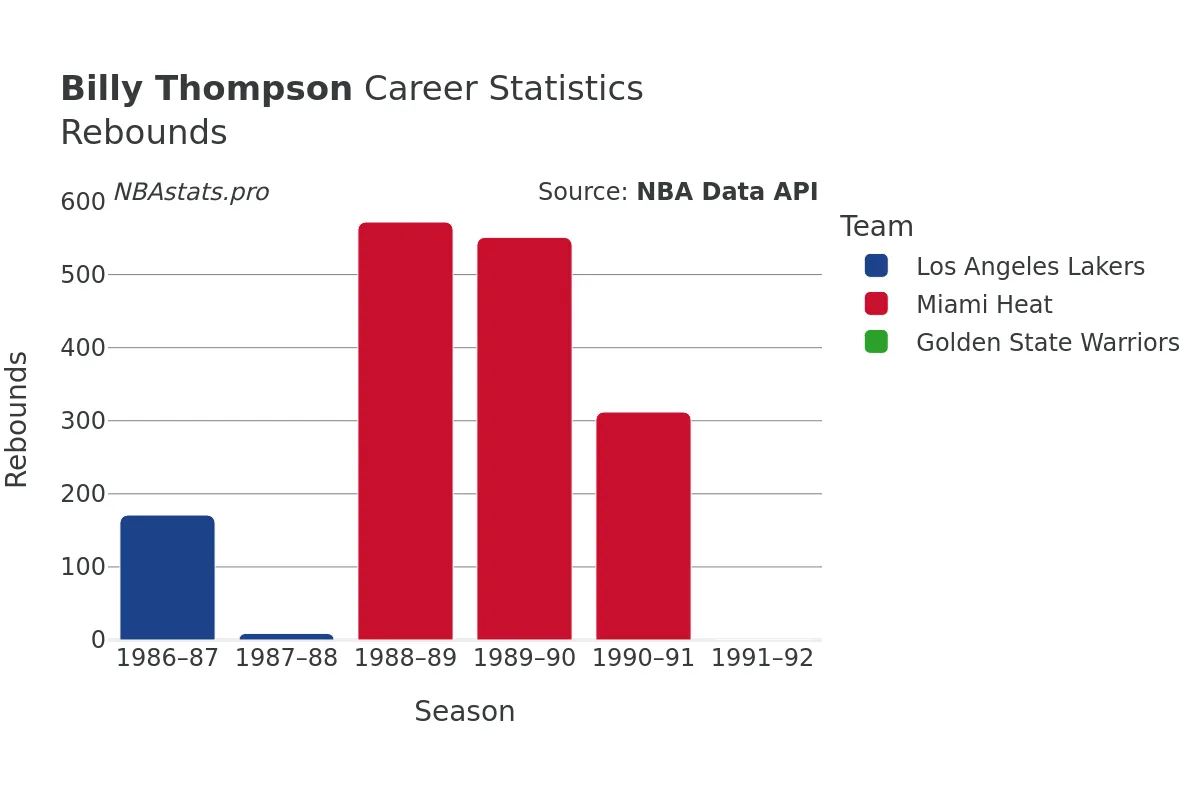 Billy Thompson Rebounds Career Chart