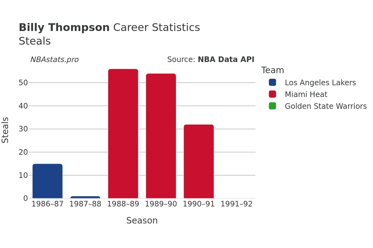 Billy Thompson Steals Career Chart