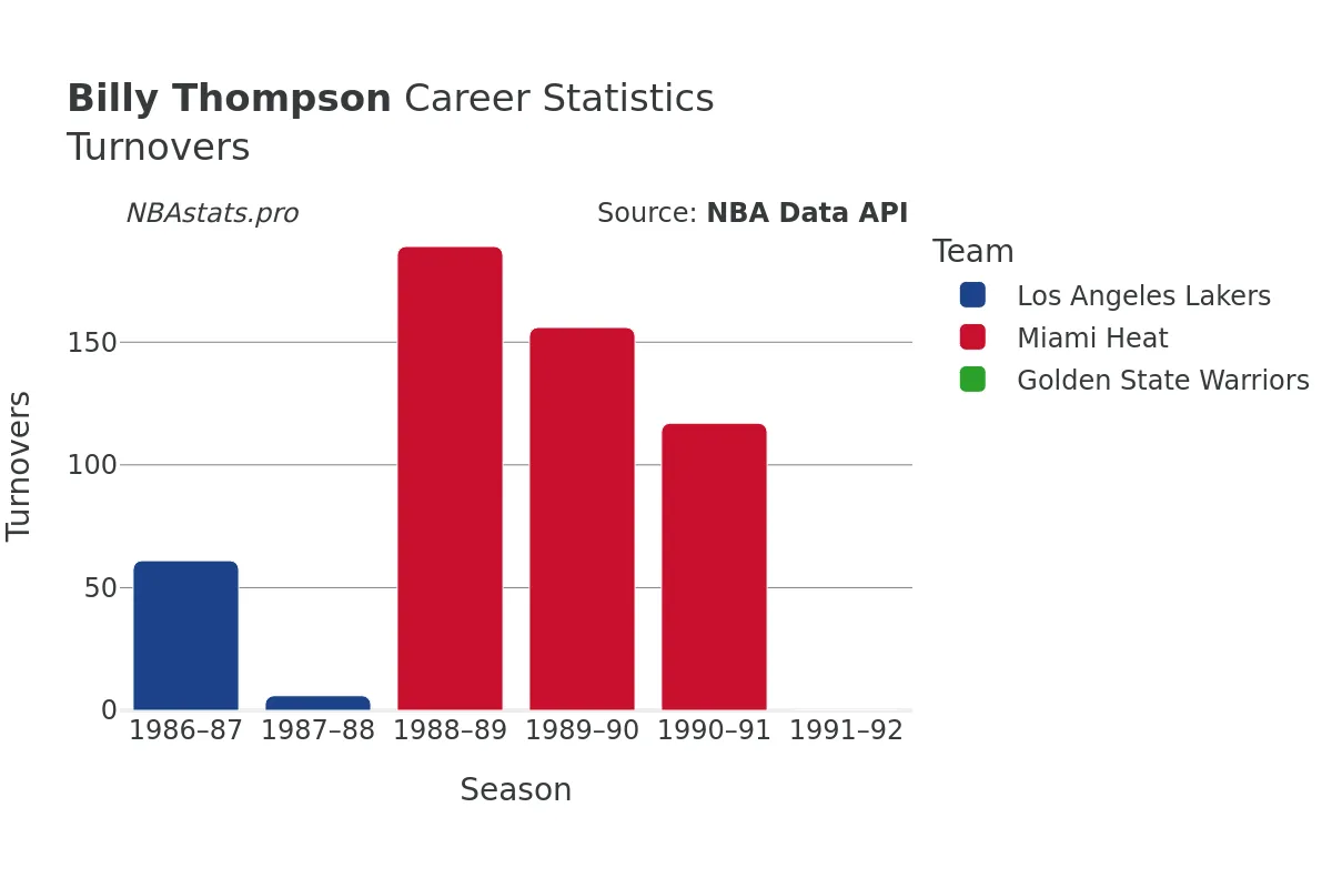 Billy Thompson Turnovers Career Chart