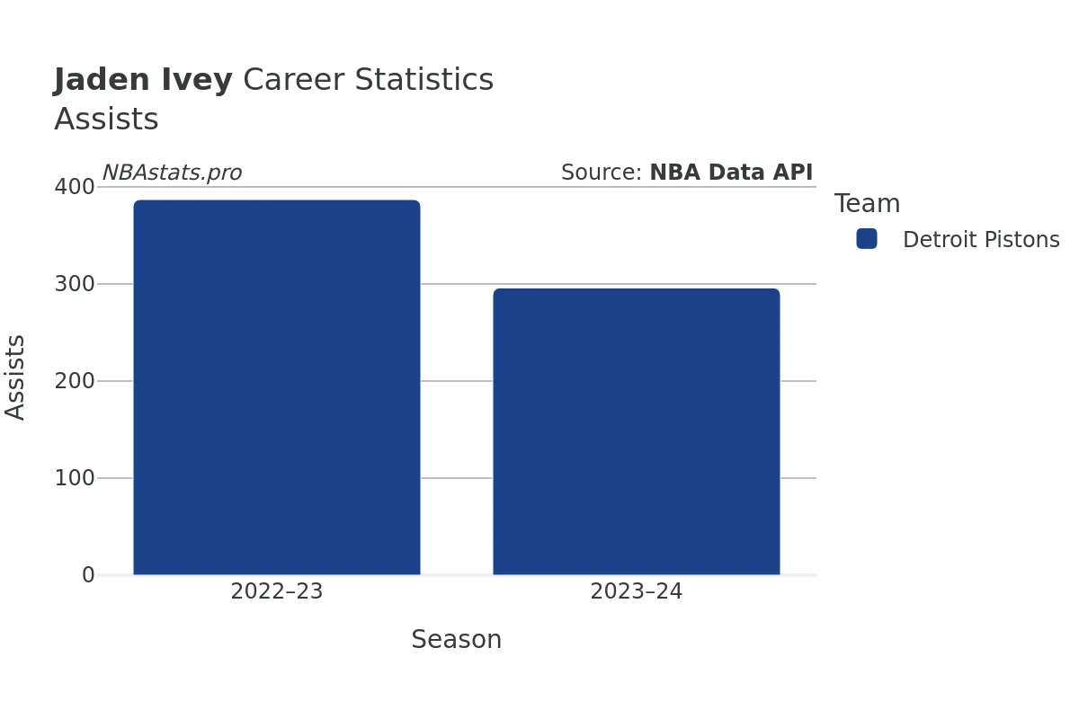 Jaden Ivey Assists Career Chart