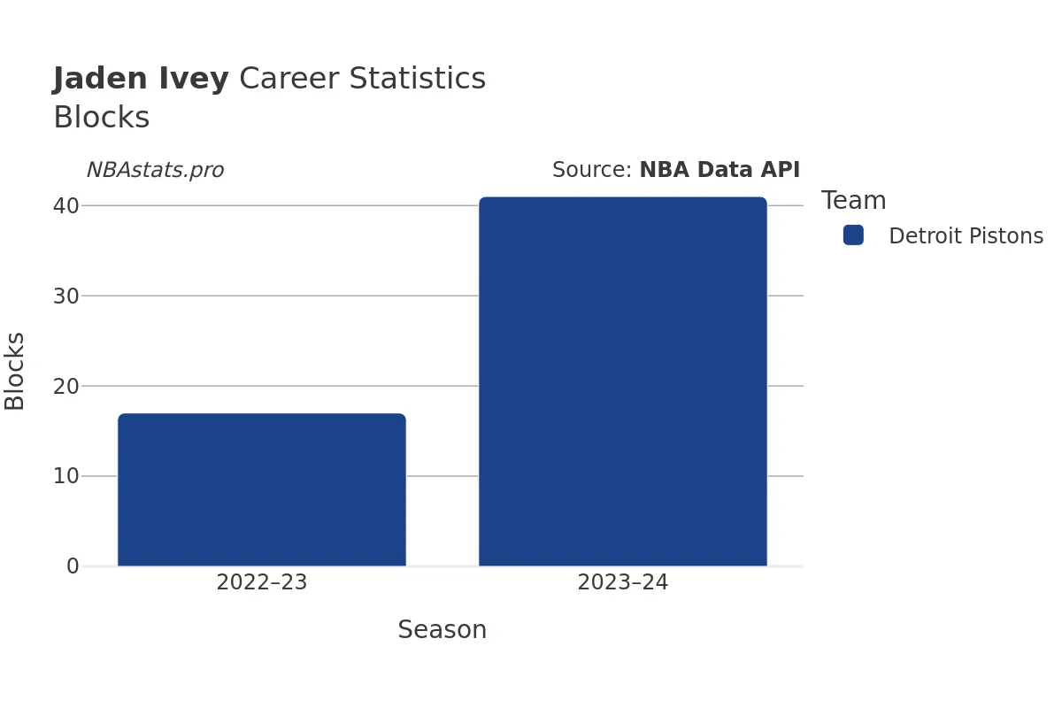 Jaden Ivey Blocks Career Chart