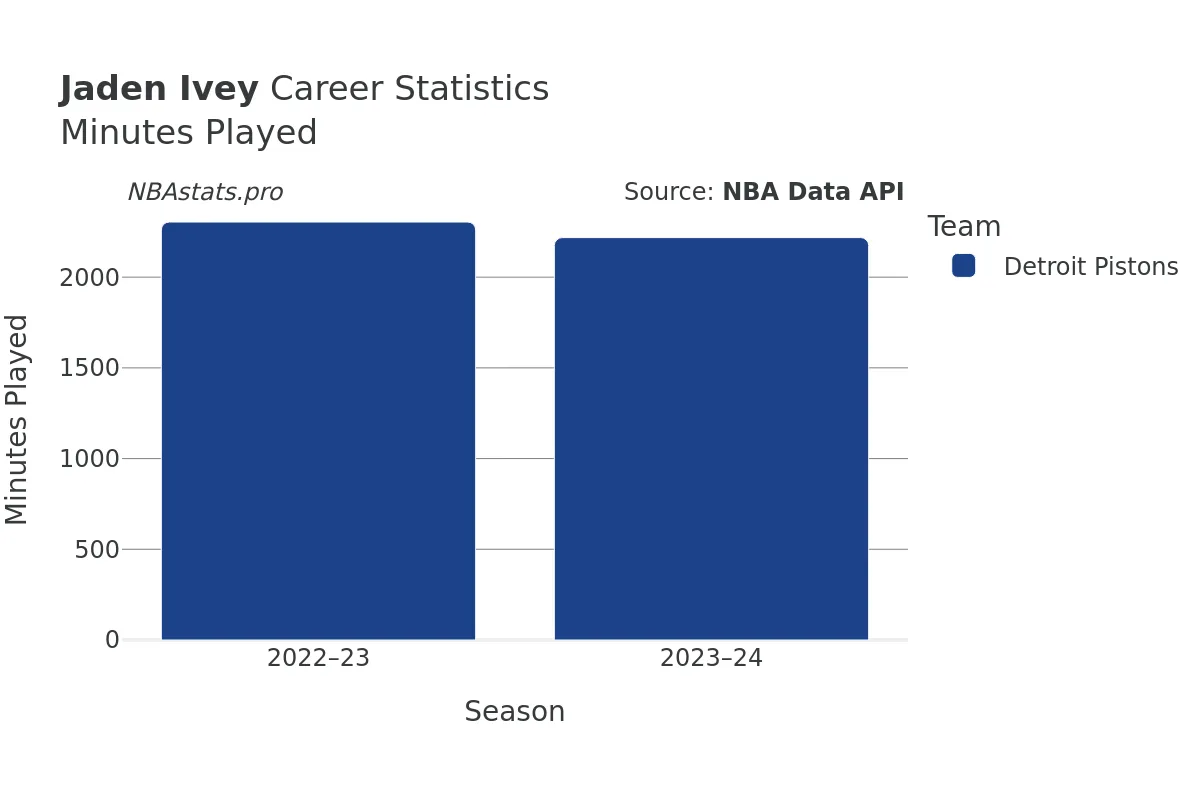 Jaden Ivey Minutes–Played Career Chart