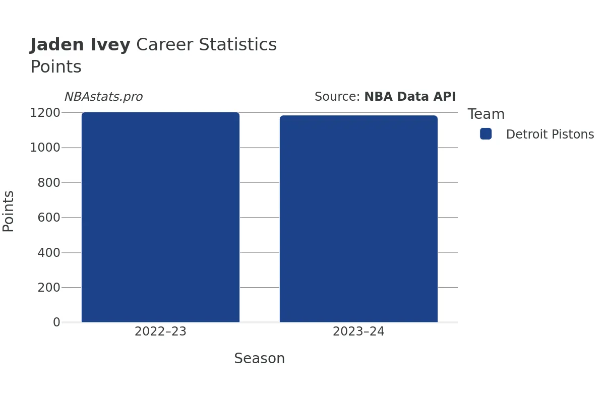 Jaden Ivey Points Career Chart