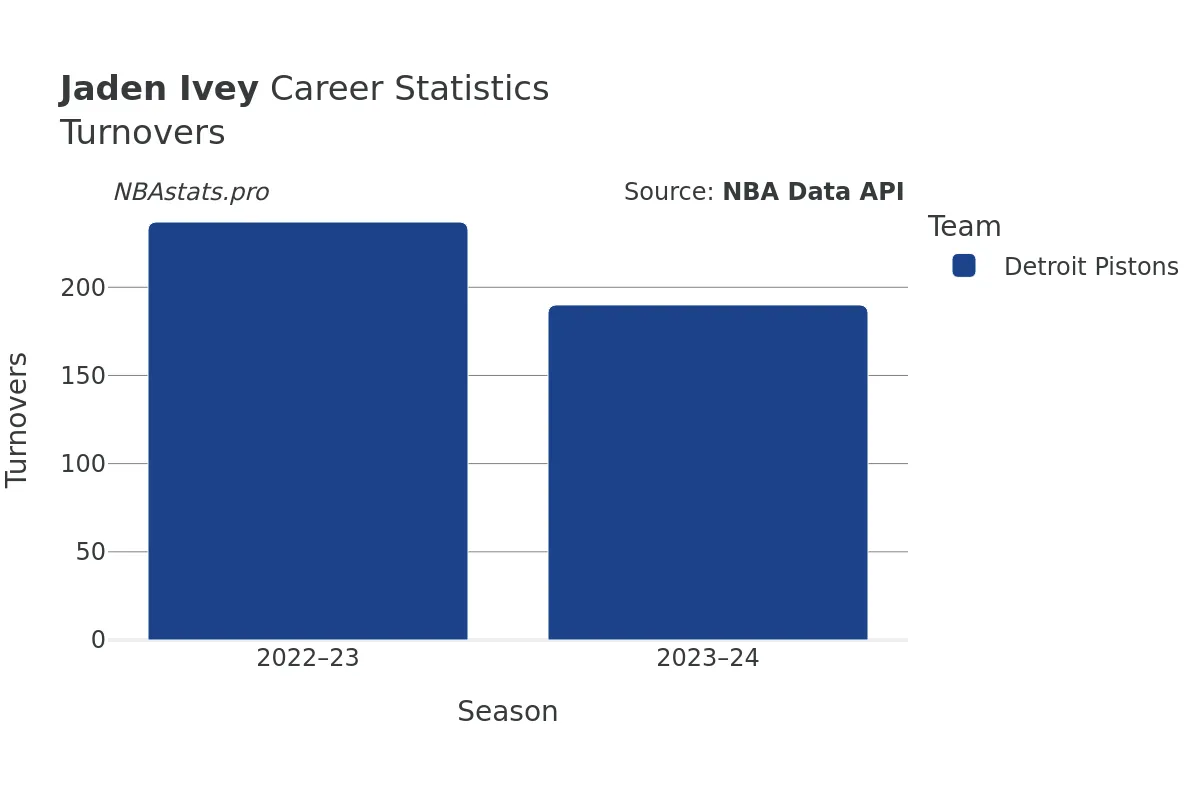 Jaden Ivey Turnovers Career Chart