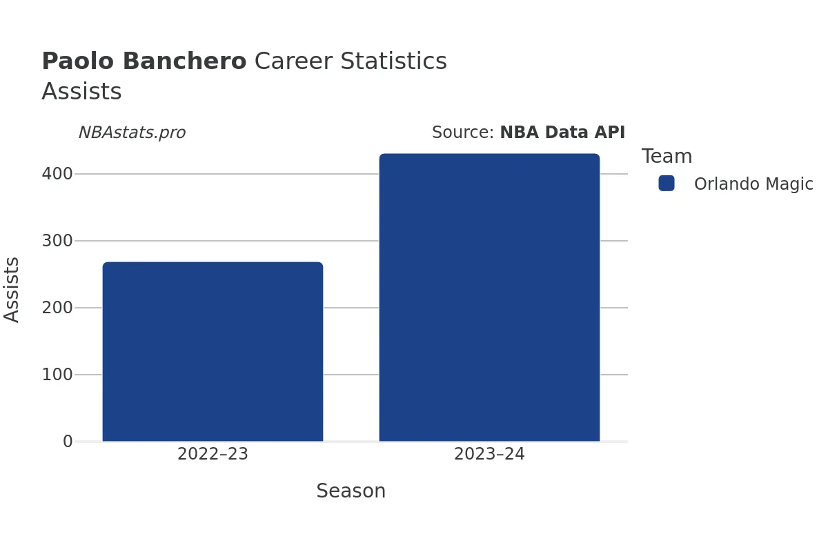 Paolo Banchero Assists Career Chart