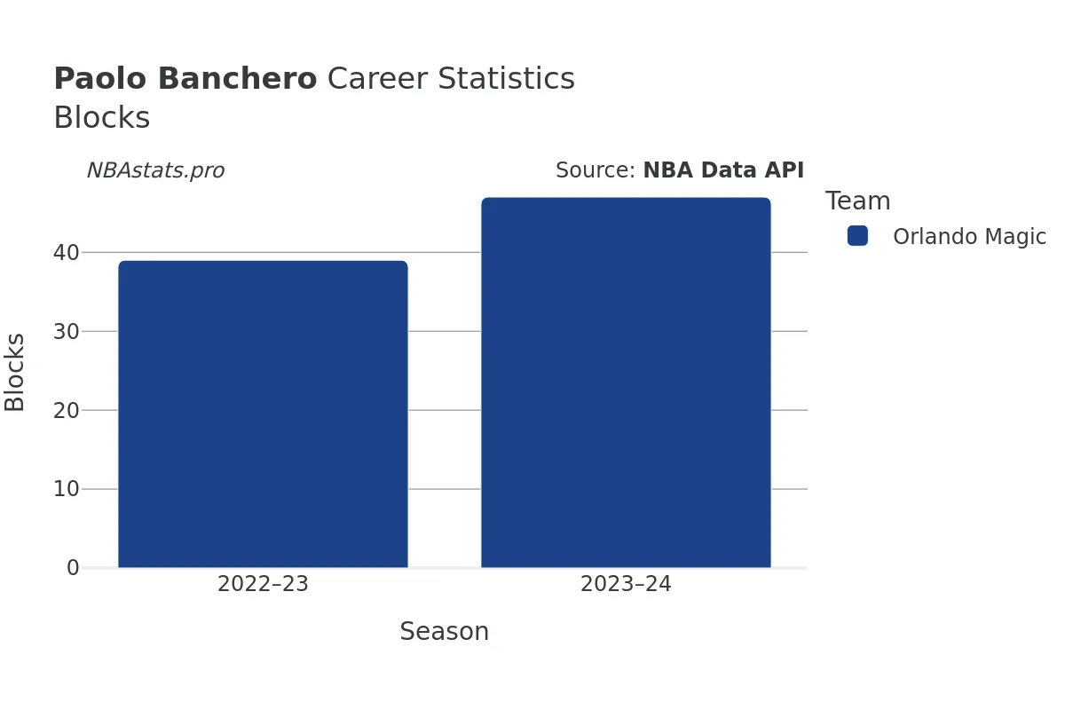 Paolo Banchero Blocks Career Chart