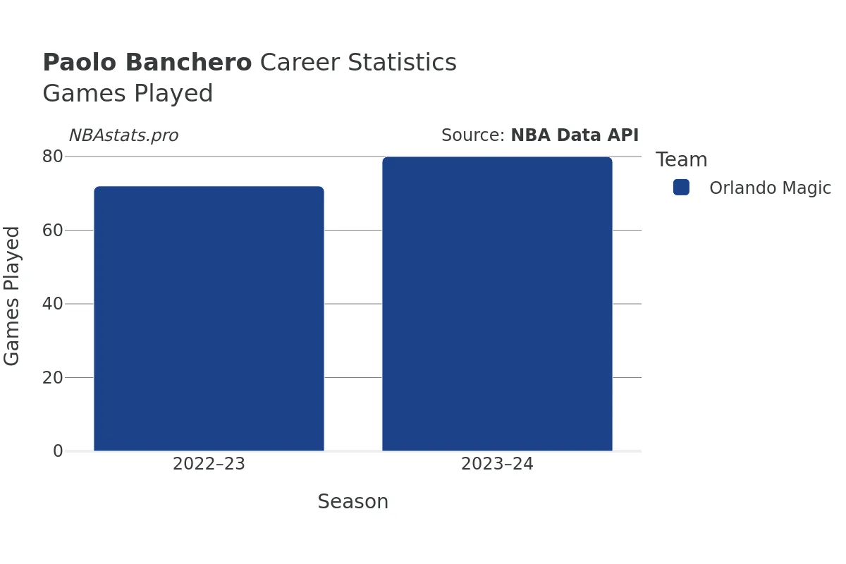 Paolo Banchero Games–Played Career Chart