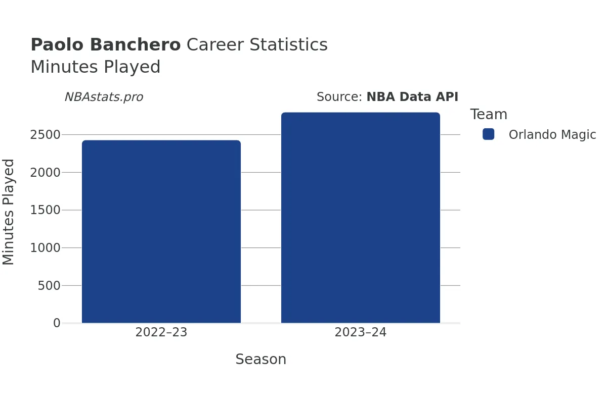 Paolo Banchero Minutes–Played Career Chart