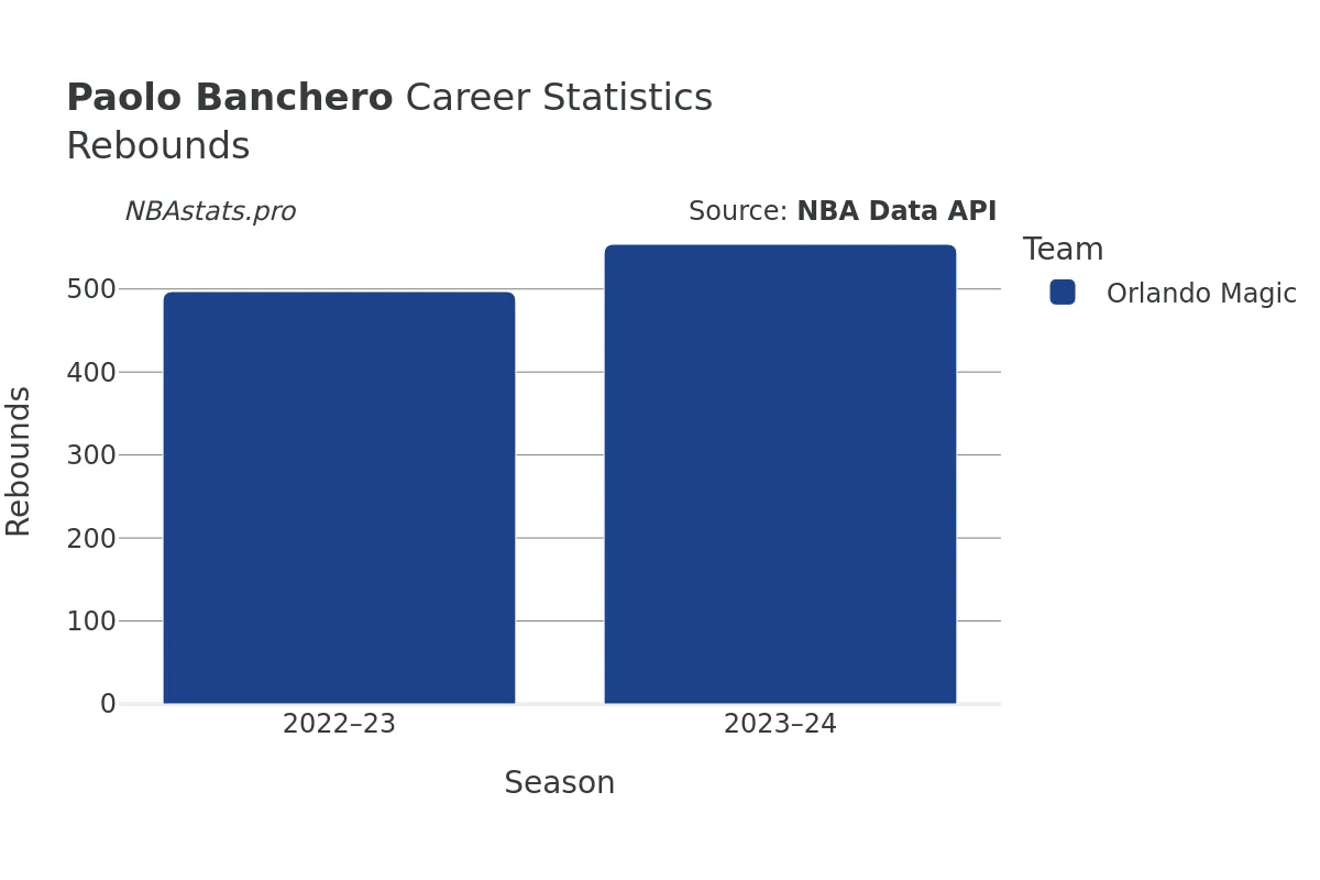 Paolo Banchero Rebounds Career Chart