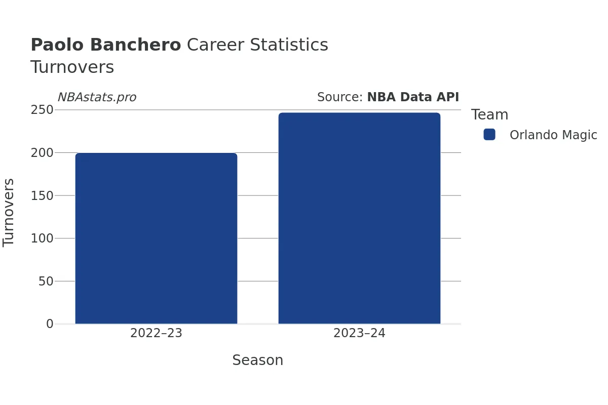 Paolo Banchero Turnovers Career Chart