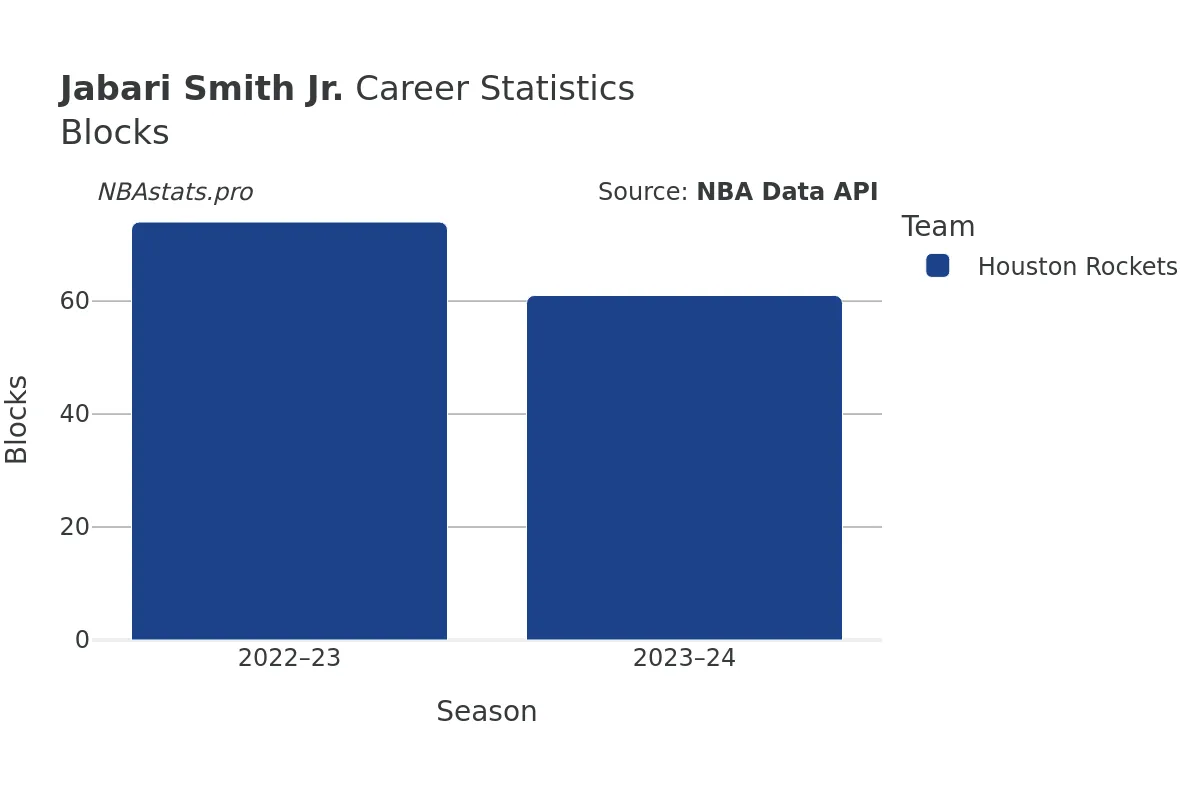 Jabari Smith Jr. Blocks Career Chart