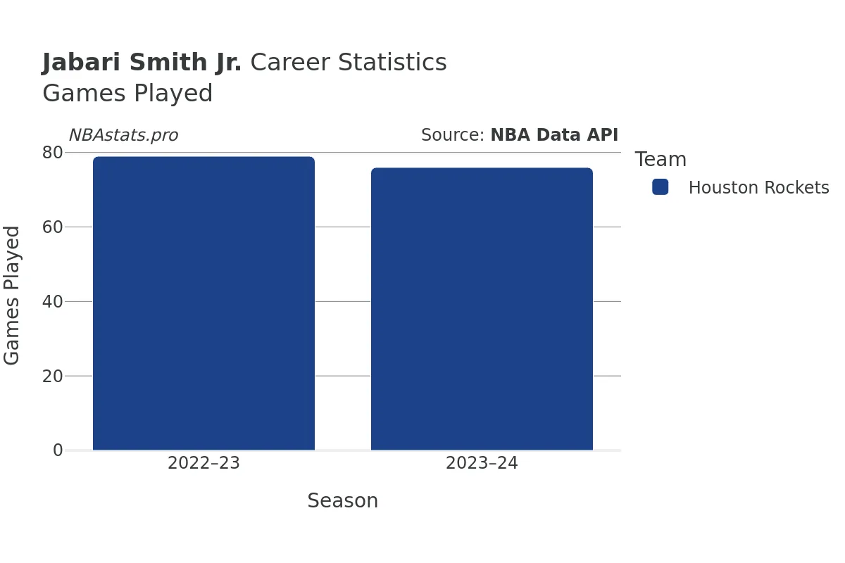 Jabari Smith Jr. Games–Played Career Chart