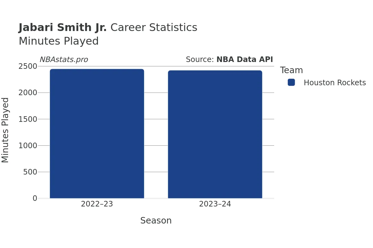 Jabari Smith Jr. Minutes–Played Career Chart