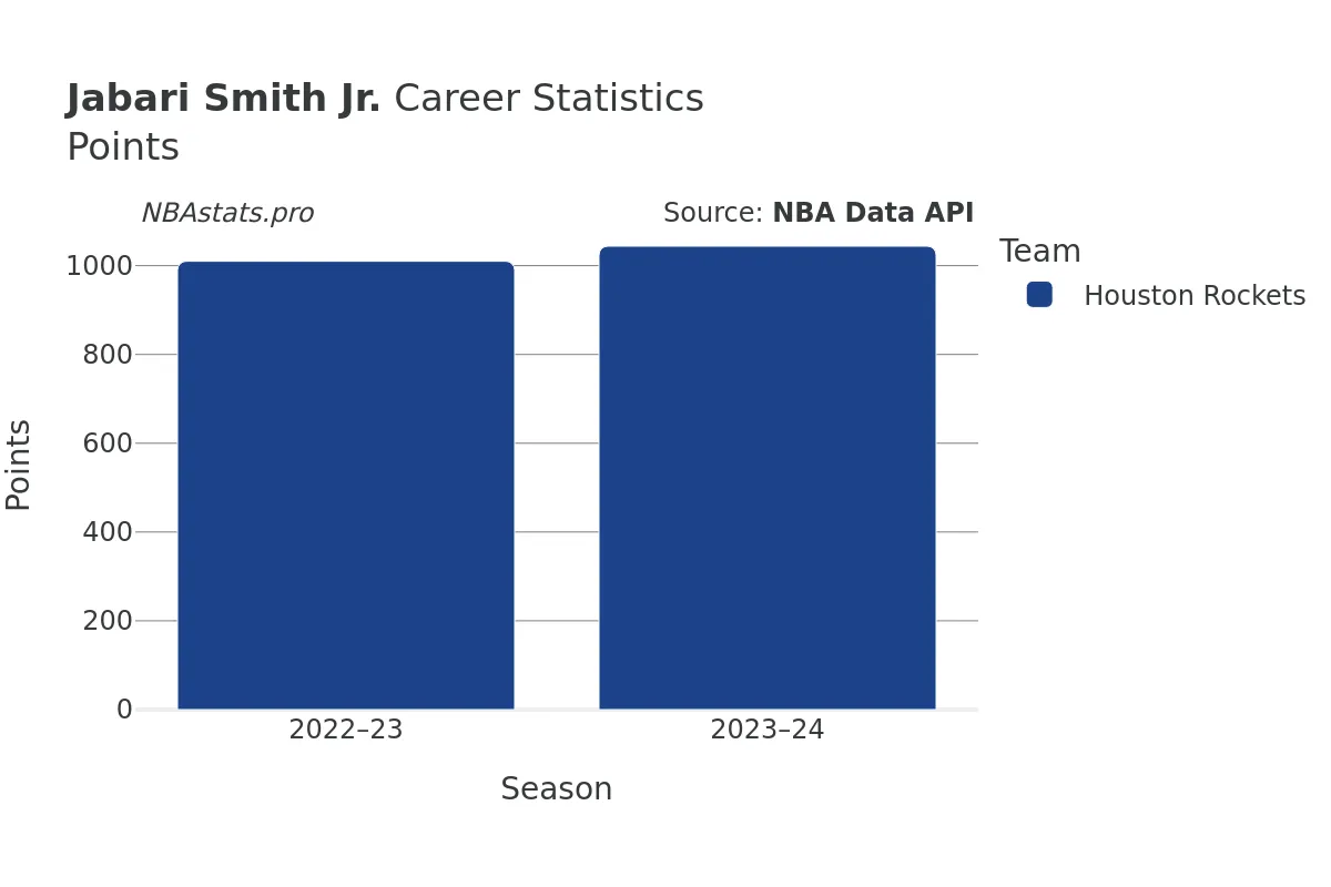 Jabari Smith Jr. Points Career Chart