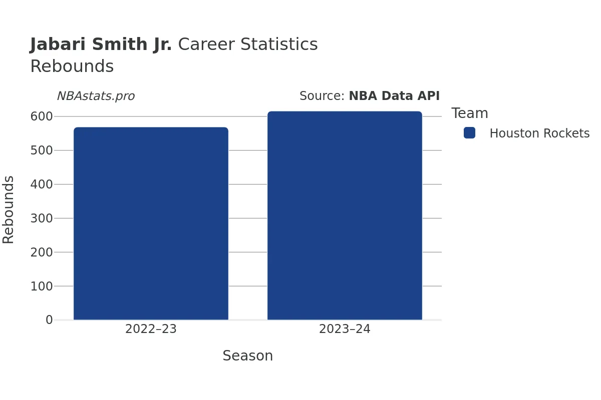 Jabari Smith Jr. Rebounds Career Chart