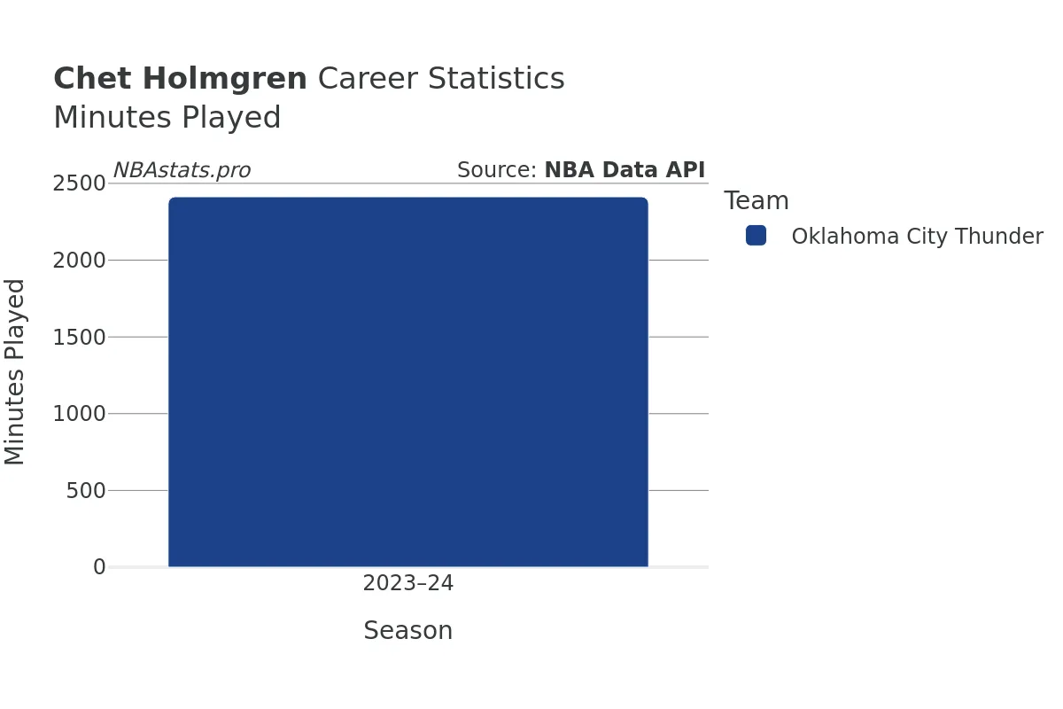 Chet Holmgren Minutes–Played Career Chart