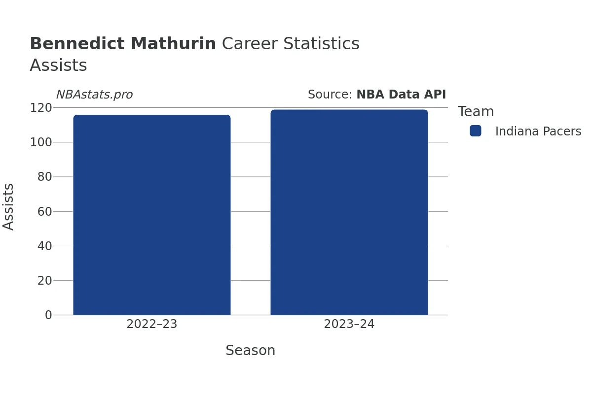 Bennedict Mathurin Assists Career Chart