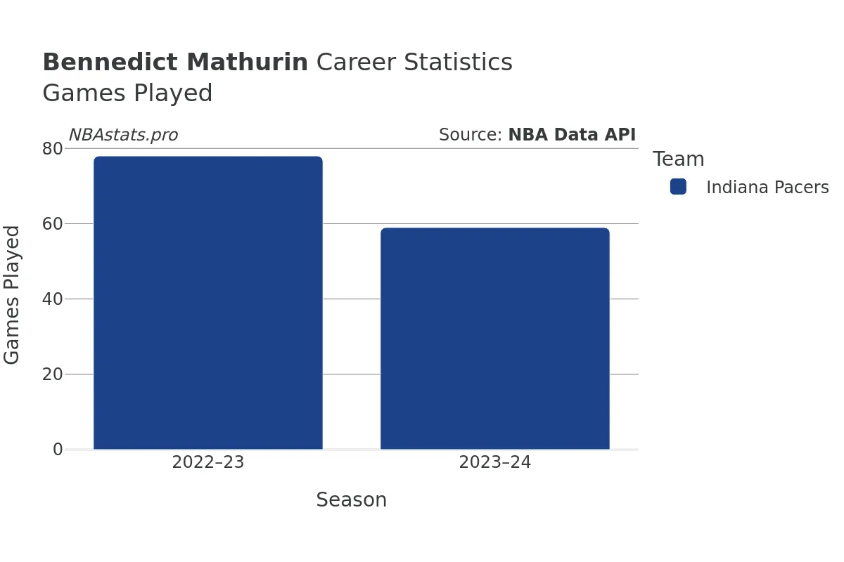 Bennedict Mathurin Games–Played Career Chart