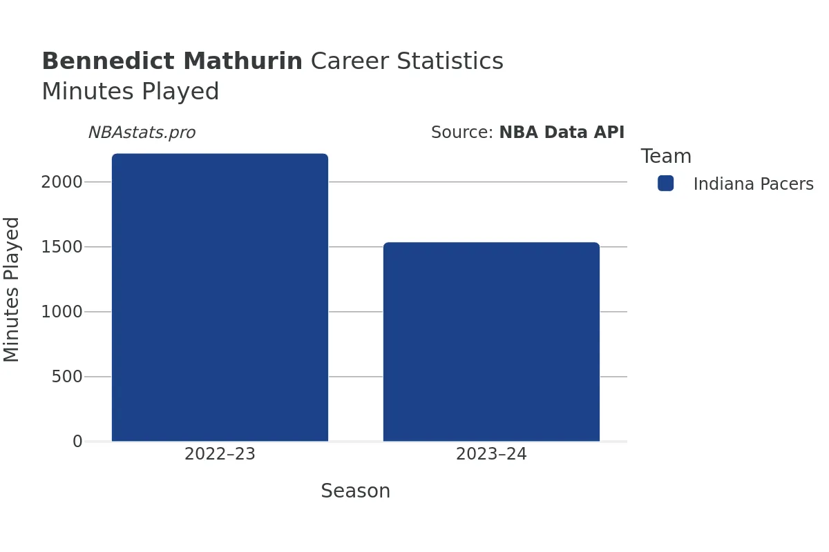 Bennedict Mathurin Minutes–Played Career Chart