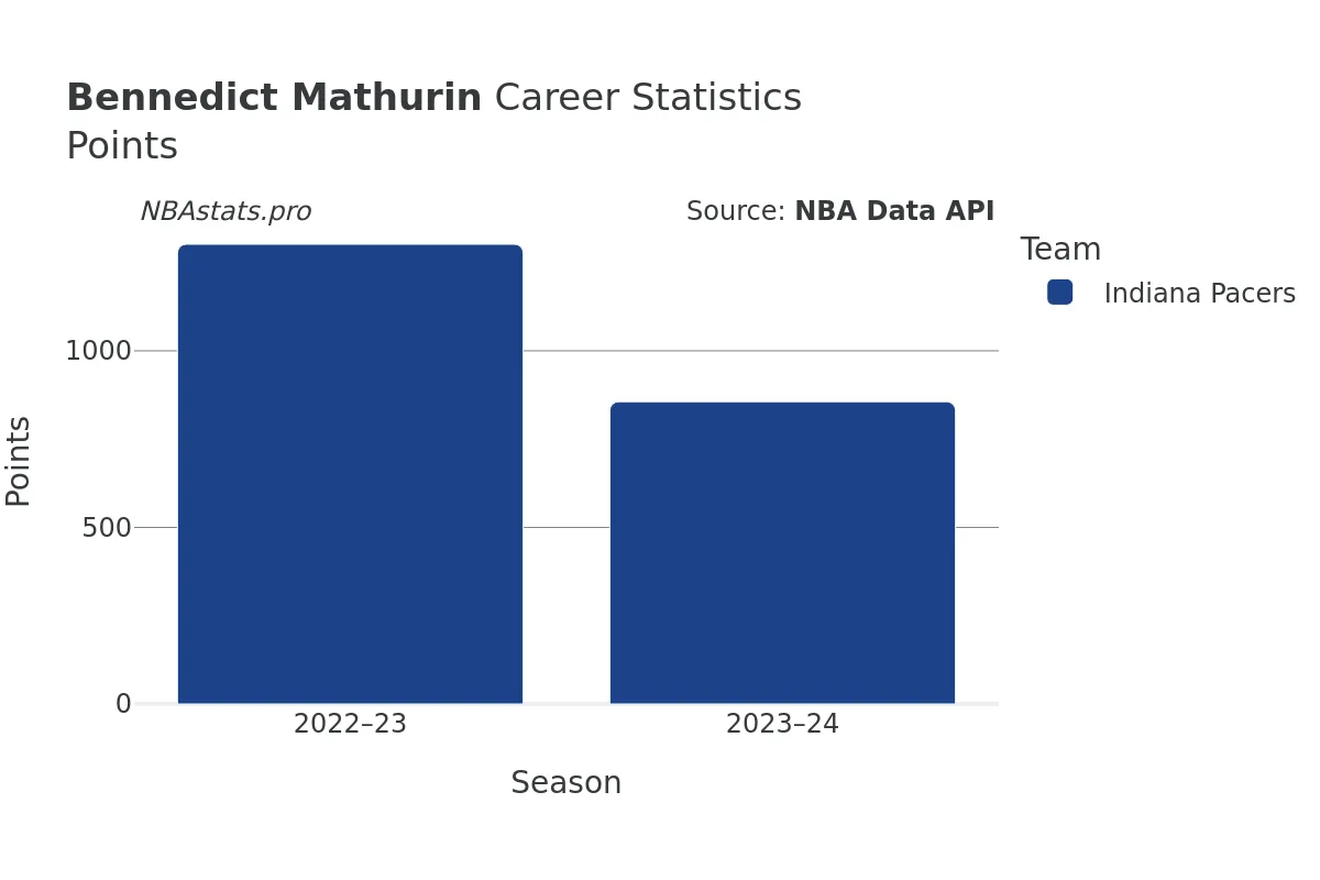 Bennedict Mathurin Points Career Chart