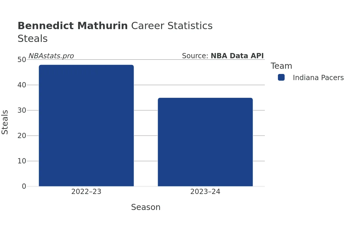 Bennedict Mathurin Steals Career Chart